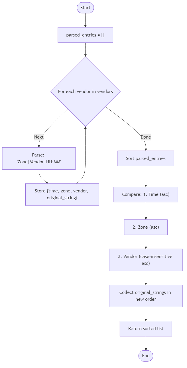 Recommendation Algorithm Flow for Midnight Vendor Queue Order