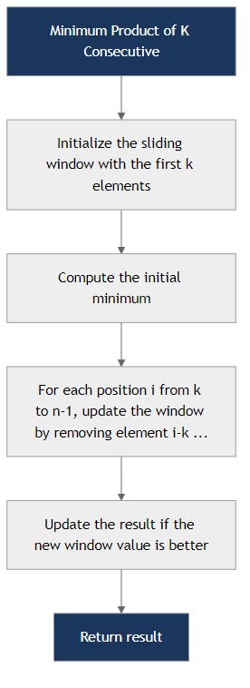 Recommendation Algorithm Flow for Minimum Product of K Consecutive