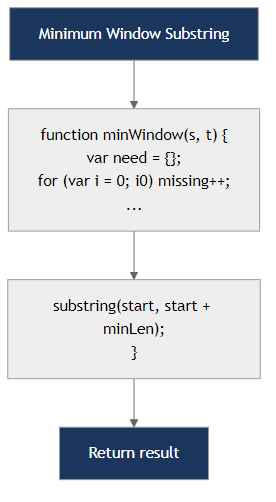 Recommendation Algorithm Flow for Minimum Window Substring