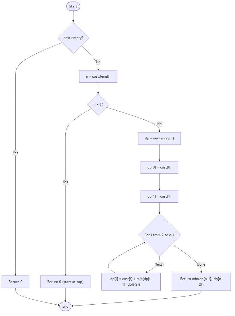 Recommendation Algorithm Flow for Minimal Climb Cost