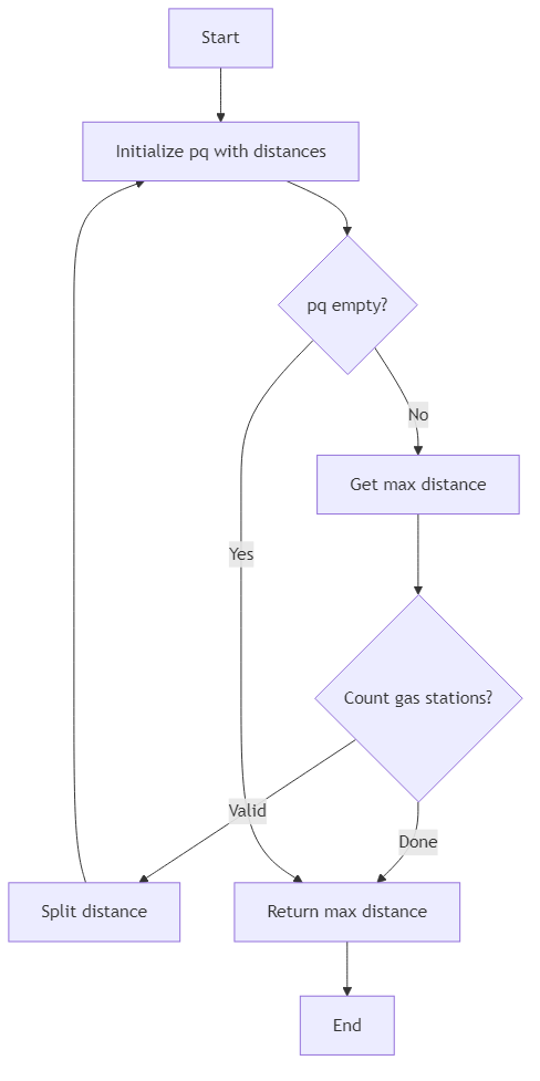 Recommendation Algorithm Flow for Minimize Maximum Distance Between Gas Stations