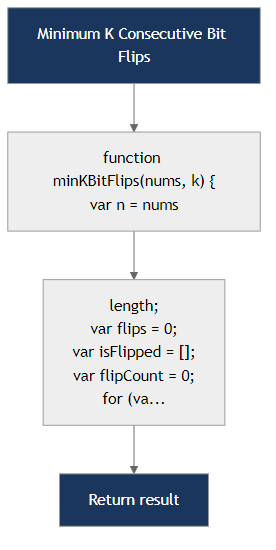 Recommendation Algorithm Flow for Minimum K Consecutive Bit Flips