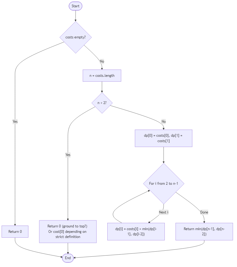 Recommendation Algorithm Flow for Minimum Cost to Reach the Top