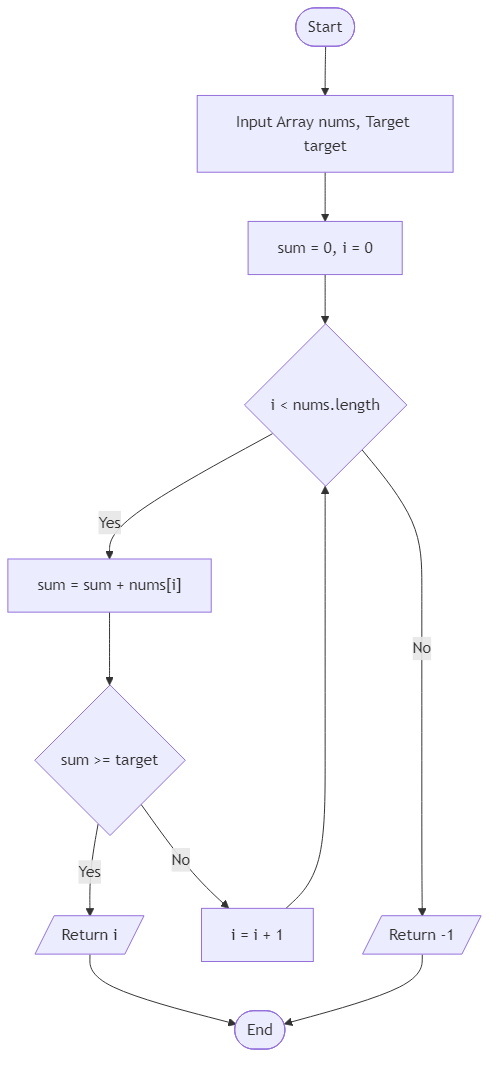 Recommendation Algorithm Flow for Minimum Prefix Index Reaching Target