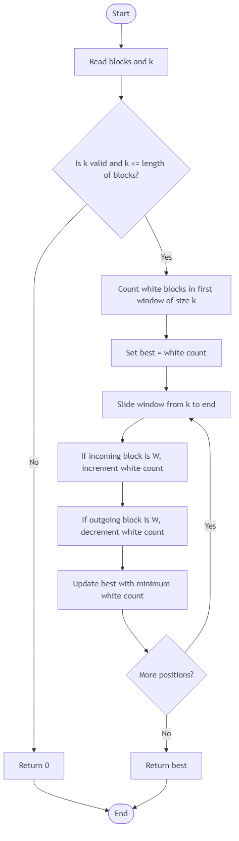 Recommendation Algorithm Flow for Minimum Recolors To Get K Consecutive Black Blocks