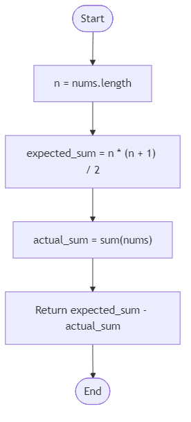 Recommendation Algorithm Flow for Missing Seat Number