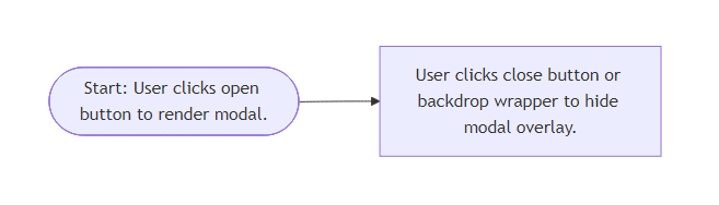User Flow for Interactive Modal Dialog
