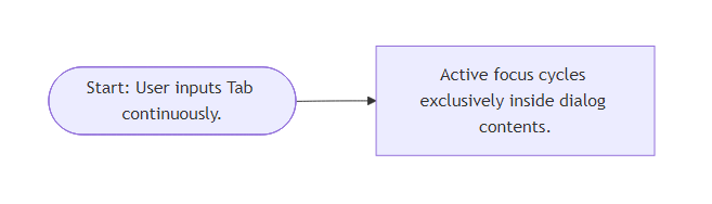 User Flow for Modal Keyboard Focus Lock