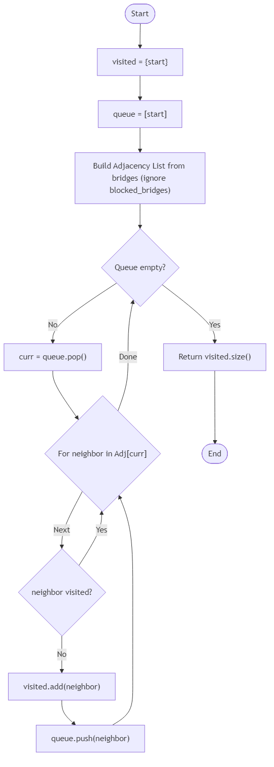 Recommendation Algorithm Flow for Mountain Cabin Signal Range