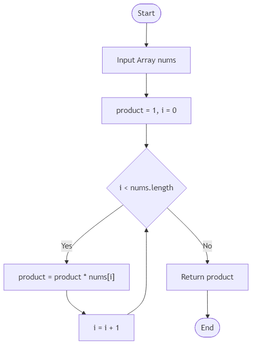 Recommendation Algorithm Flow for Multiply Array