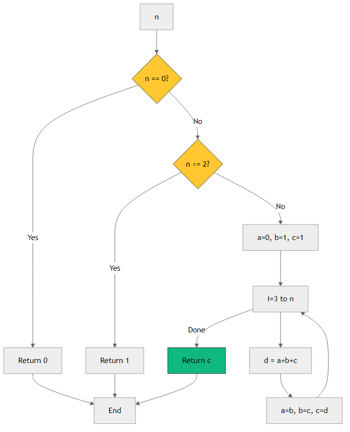 Recommendation Algorithm Flow for N-th Tribonacci Number