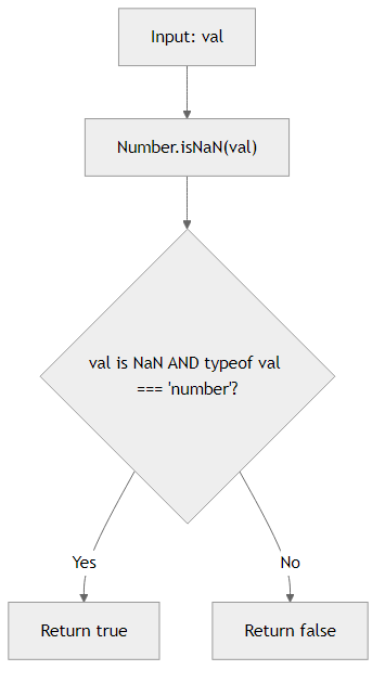 Recommendation Algorithm Flow for Check NaN with Number.isNaN()