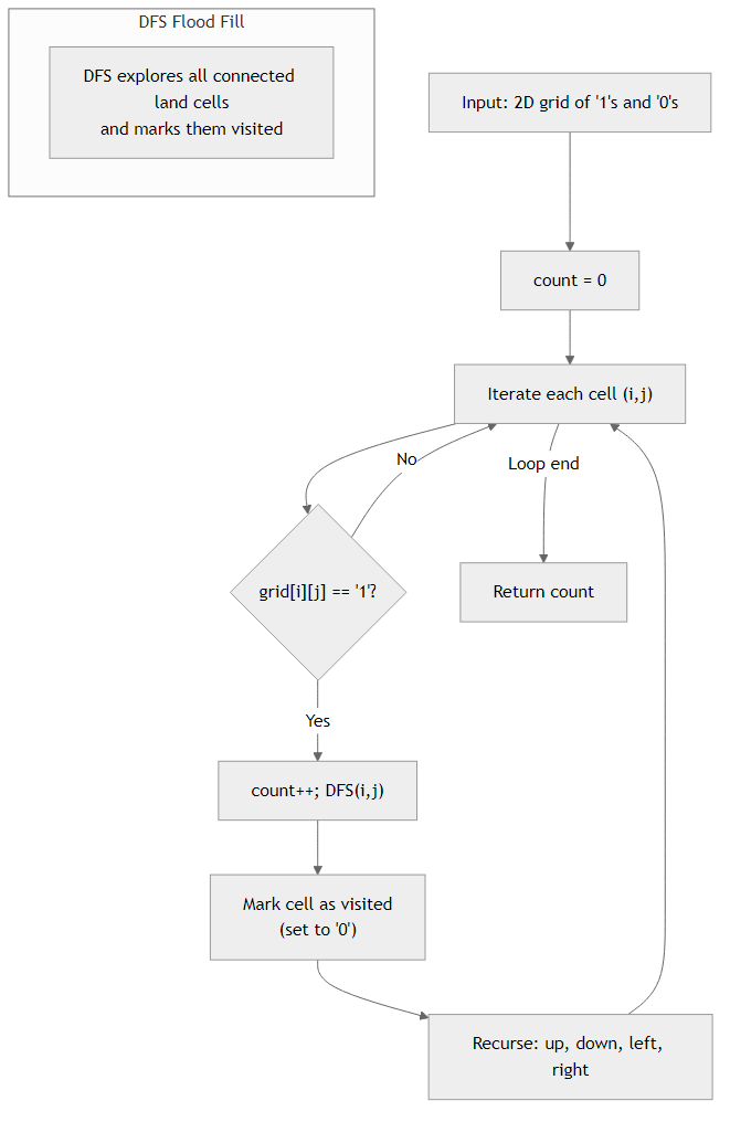 Recommendation Algorithm Flow for Number of Islands
