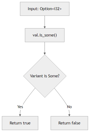 Recommendation Algorithm Flow for Check Option with is_some()