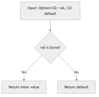 Recommendation Algorithm Flow for Safe Unwrap with unwrap_or()