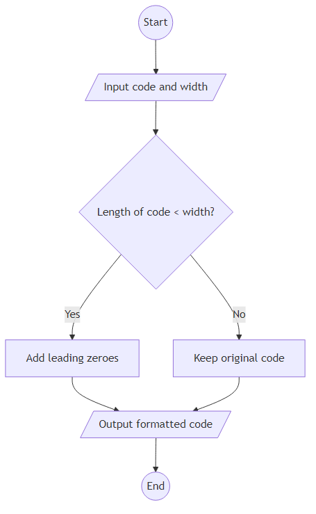Recommendation Algorithm Flow for Parcel Label Padding with zfill()