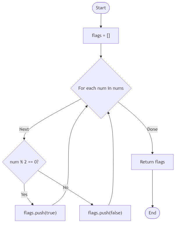 Recommendation Algorithm Flow for Parity Flag Map