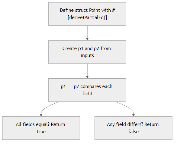Recommendation Algorithm Flow for Compare with derive(PartialEq)
