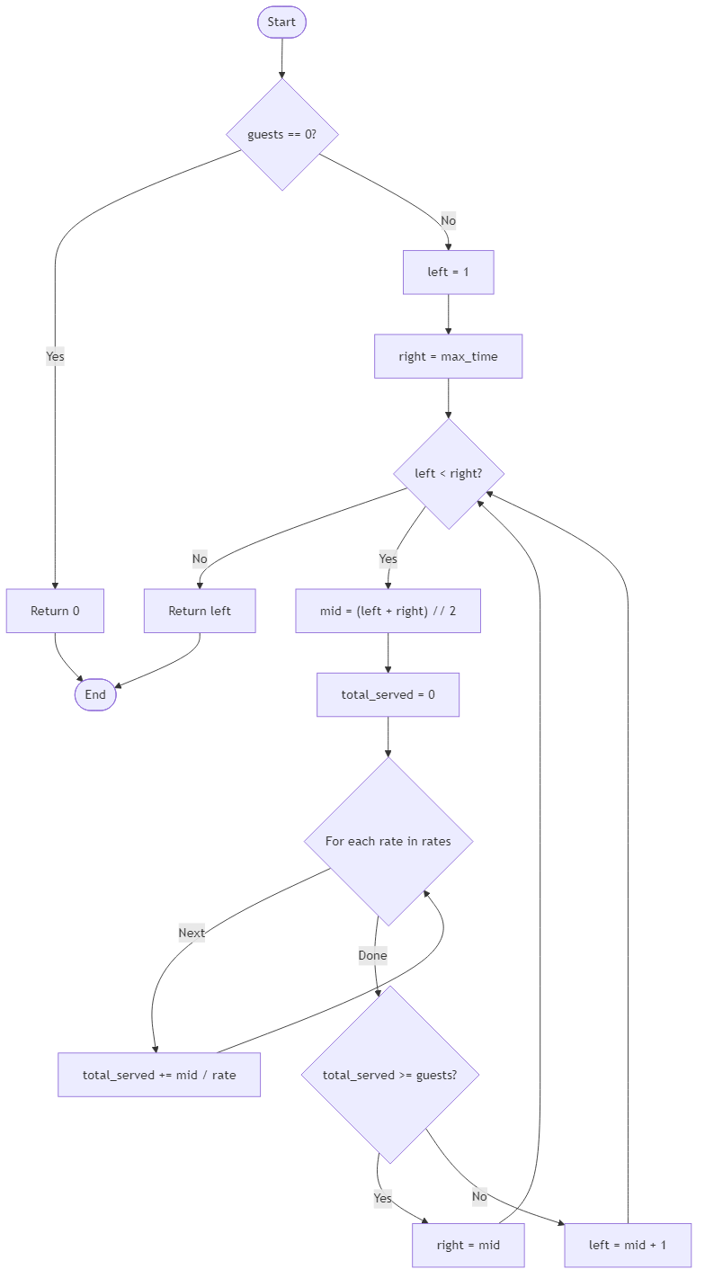 Recommendation Algorithm Flow for Pier Ticket Window Time