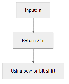 Recommendation Algorithm Flow for Power of Two
