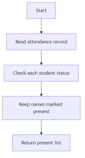 Recommendation Algorithm Flow for Present Students List