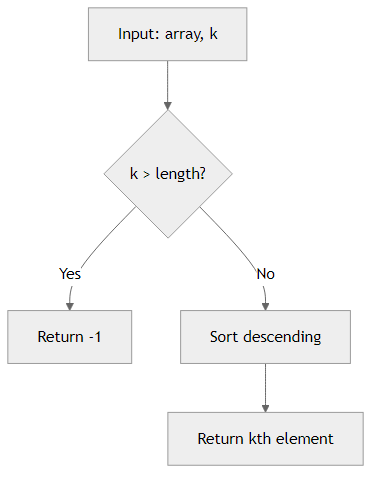 Recommendation Algorithm Flow for Priority Queue Kth Largest
