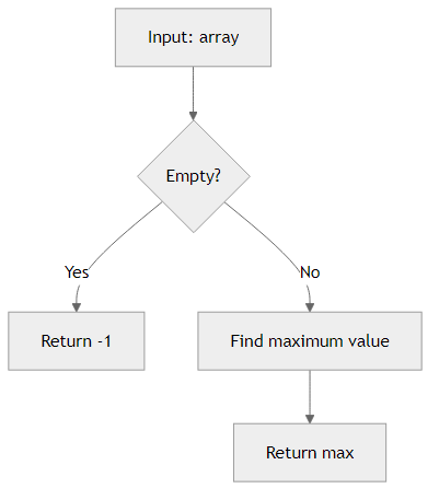 Recommendation Algorithm Flow for Priority Queue Max