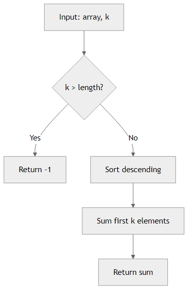 Recommendation Algorithm Flow for Priority Queue Sum Top K