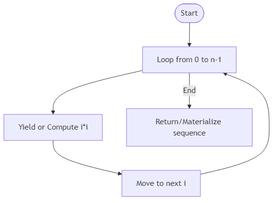 Recommendation Algorithm Flow for Process Large Sequence Efficiently