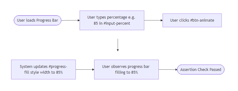 User Flow for Animated Progress Bar