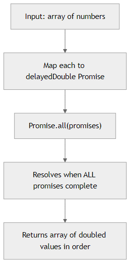 Recommendation Algorithm Flow for Concurrent with Promise.all()