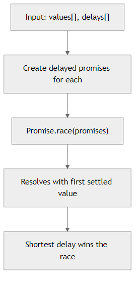 Recommendation Algorithm Flow for First Settled with Promise.race()