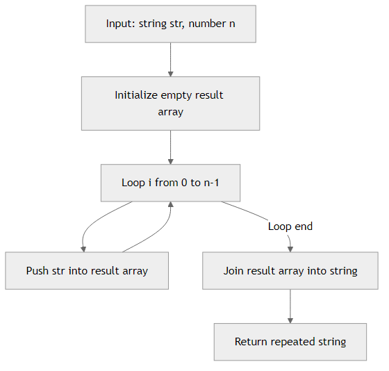 Recommendation Algorithm Flow for String Repeat with Prototype