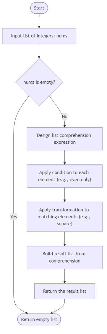 Recommendation Algorithm Flow for Filter and Square Even Numbers