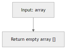 Recommendation Algorithm Flow for Queue Clear