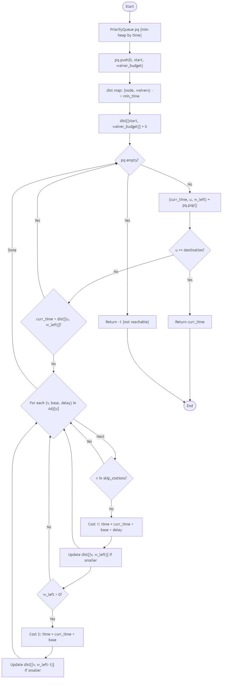 Recommendation Algorithm Flow for Railway Network Delay Optimizer