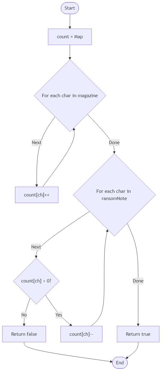 Recommendation Algorithm Flow for Ransom Note