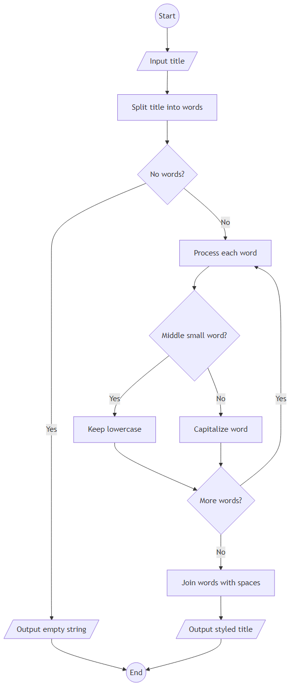Recommendation Algorithm Flow for Reading Room Placard Styling