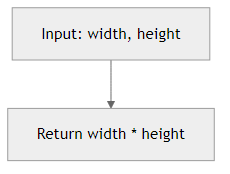 Recommendation Algorithm Flow for Rectangle Area
