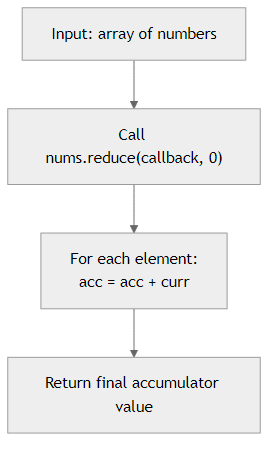 Recommendation Algorithm Flow for Sum with Array.reduce()