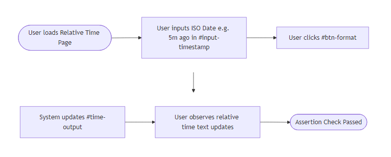 User Flow for Relative Time Formatter