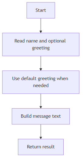 Recommendation Algorithm Flow for Reminder Message with Default Argument