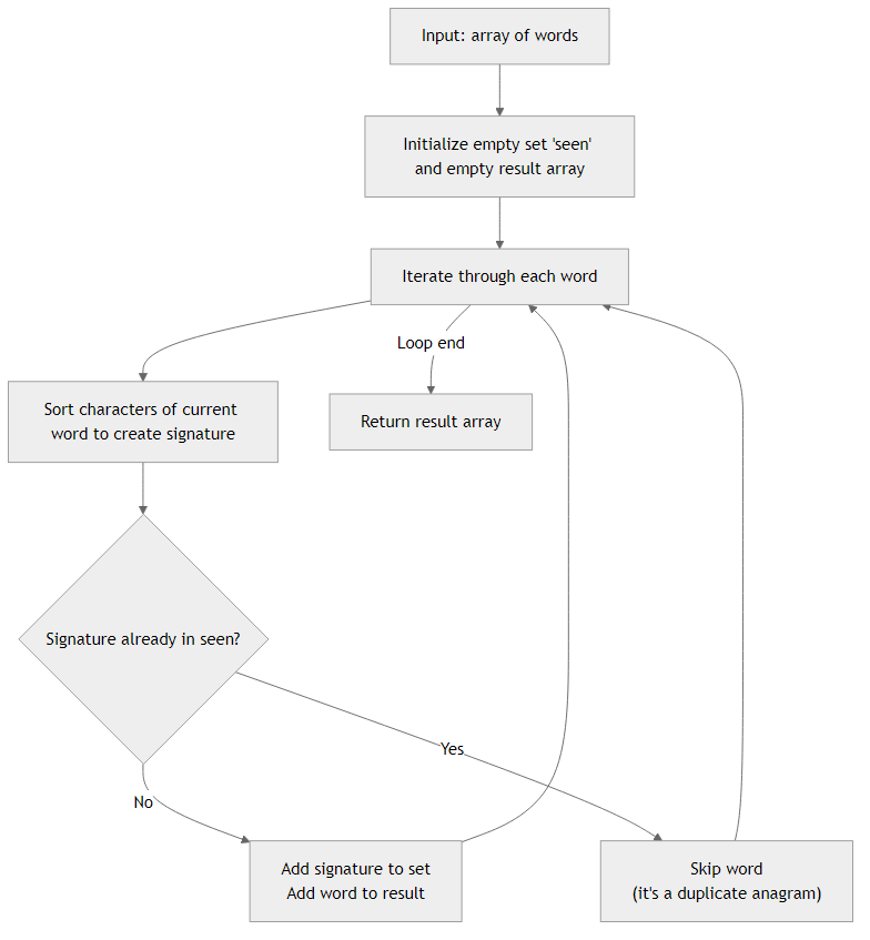 Recommendation Algorithm Flow for Remove Anagram Duplicates