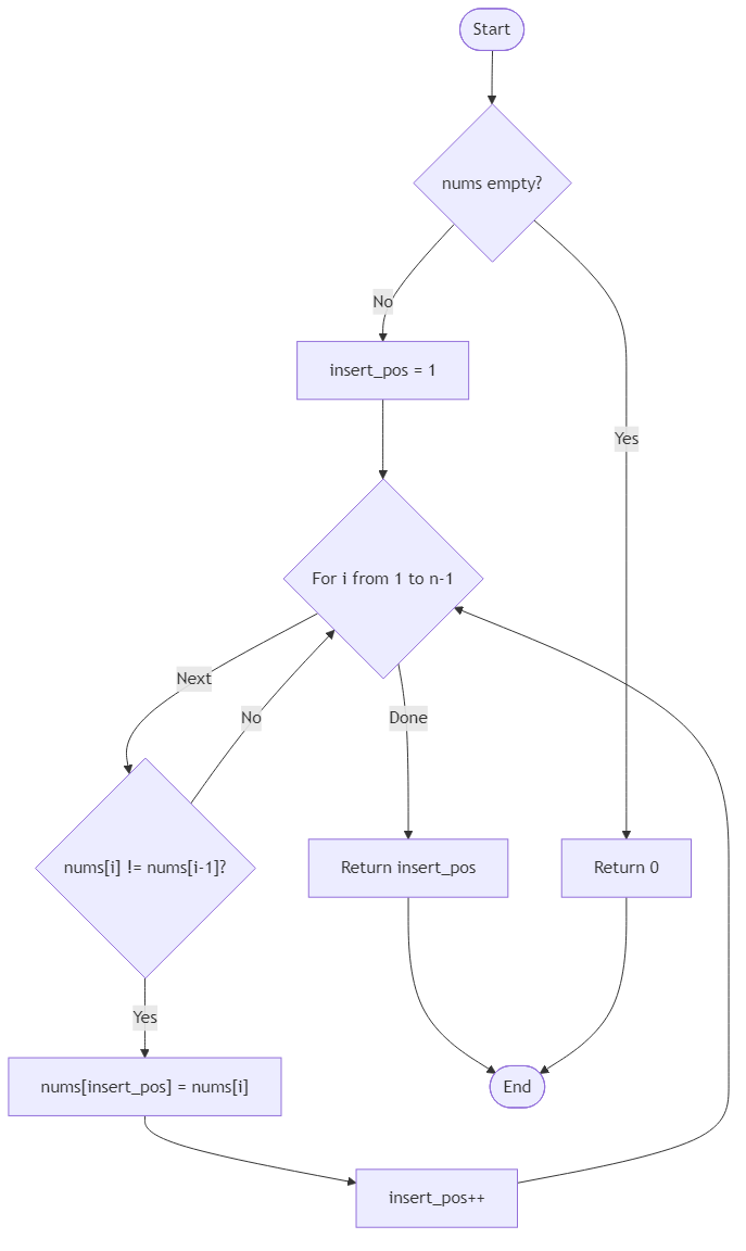 Recommendation Algorithm Flow for Remove Duplicates from Sorted Array