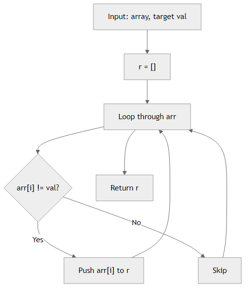 Recommendation Algorithm Flow for Remove Elements