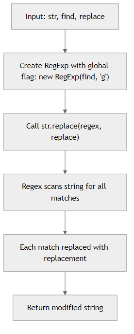 Recommendation Algorithm Flow for Replace All with RegExp