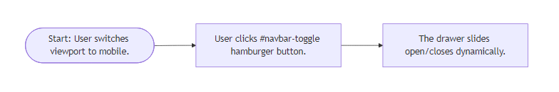 User Flow for Responsive Navigation Bar