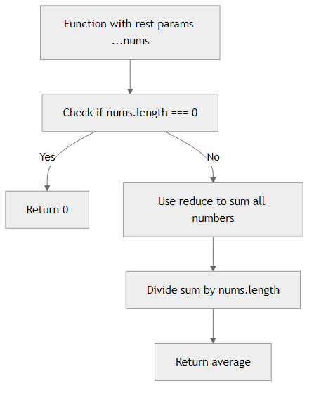 Recommendation Algorithm Flow for Average with Rest Parameters