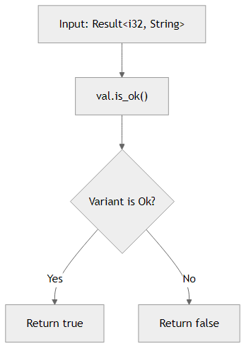 Recommendation Algorithm Flow for Check Success with is_ok()