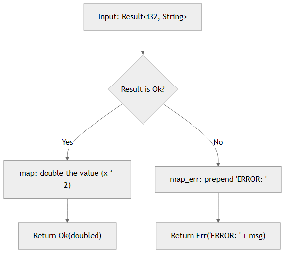 Recommendation Algorithm Flow for Transform Error with map_err()